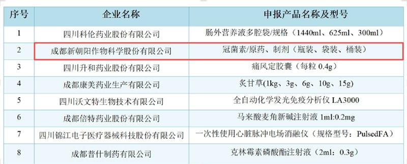成都新朝陽COR冠菌素獲“成都工業(yè)精品”認(rèn)定